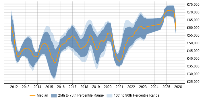 Salary distribution trend for jobs in Guildford citing REST