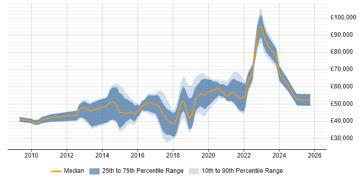 Salary distribution trend for jobs in Guildford citing RESTful
