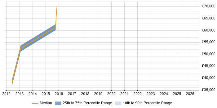 Salary distribution trend for jobs in Guildford citing Revenue Recognition