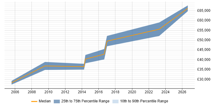 Salary distribution trend for RF Engineer job vacancies in Guildford