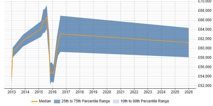 Salary distribution trend for jobs in Guildford citing RFC 2833