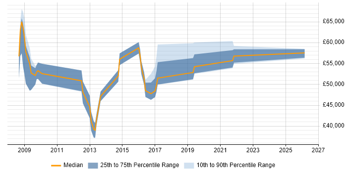 Salary distribution trend for jobs in Guildford citing Risk Assessment