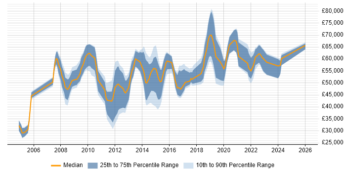 Salary distribution trend for jobs in Guildford citing Risk Management