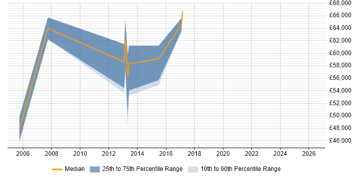 Salary distribution trend for Risk Manager job vacancies in Guildford