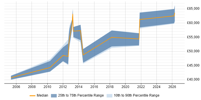 Salary distribution trend for jobs in Guildford citing Risk Register