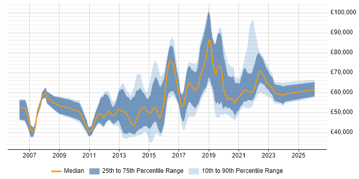Salary distribution trend for jobs in Guildford citing Roadmaps