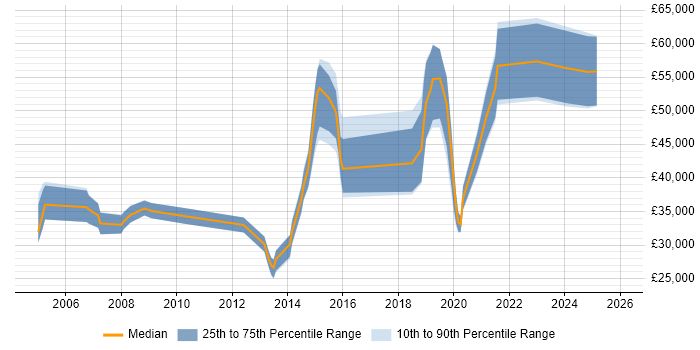 Salary distribution trend for jobs in Guildford citing Root Cause Analysis