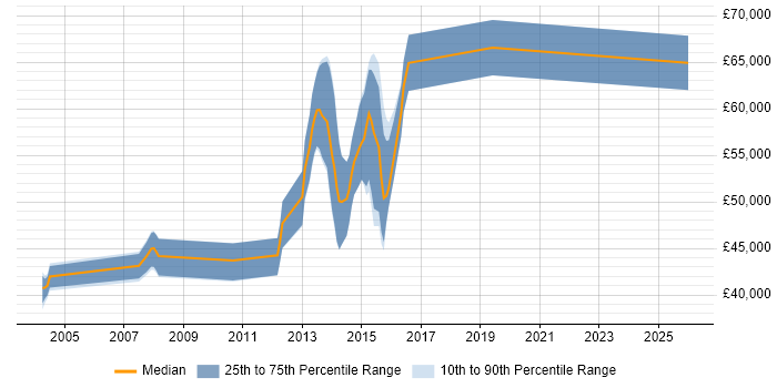 Salary distribution trend for jobs in Guildford citing RTP