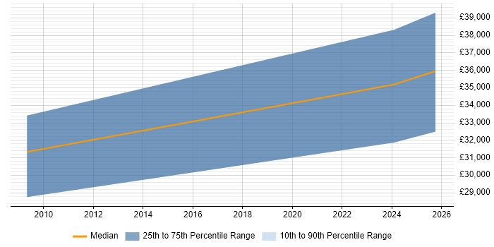 Salary distribution trend for Sage Support job vacancies in Guildford