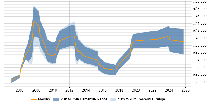 Salary distribution trend for jobs in Guildford citing Sage