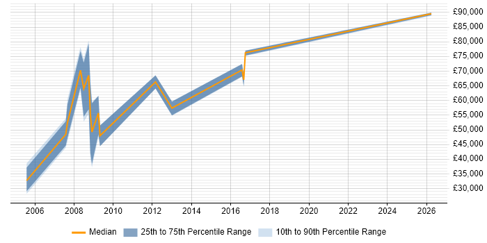 Salary distribution trend for Sales Account Manager job vacancies in Guildford