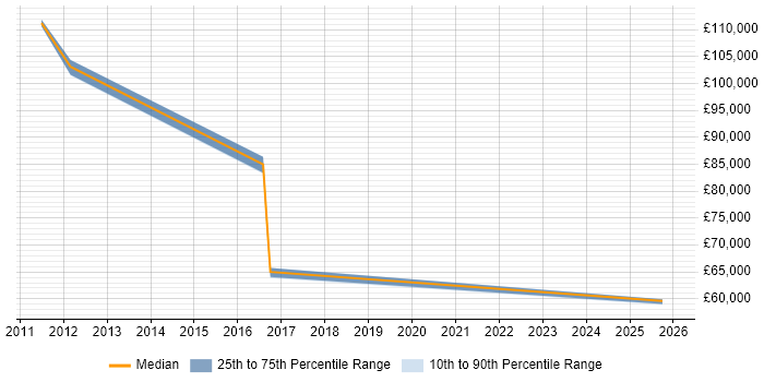 Salary distribution trend for Sales Business Development Manager job vacancies in Guildford