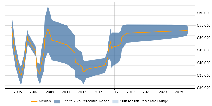 Salary distribution trend for Sales Executive job vacancies in Guildford