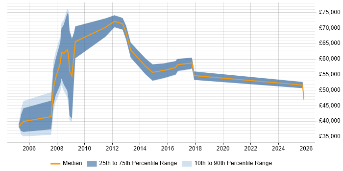 Salary distribution trend for Sales Manager job vacancies in Guildford