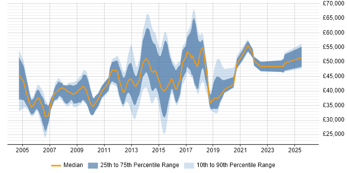 Salary distribution trend for jobs in Guildford citing SAN