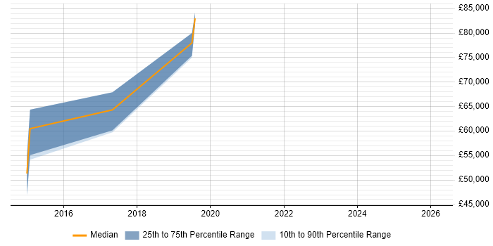 Salary distribution trend for jobs in Guildford citing SAP BPC