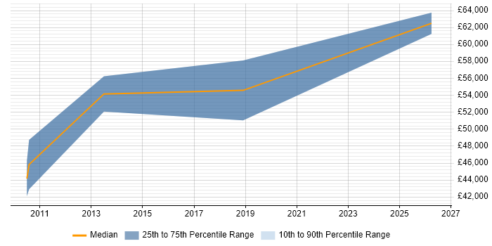 Salary distribution trend for SC Cleared Java Developer job vacancies in Guildford