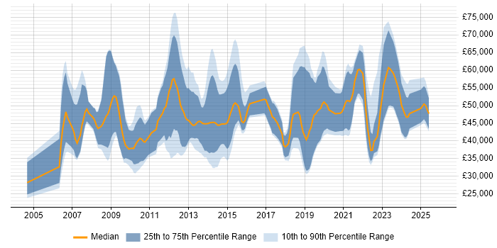 Salary distribution trend for jobs in Guildford citing SC Cleared