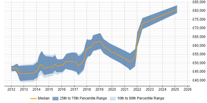 Salary distribution trend for jobs in Guildford citing Scala
