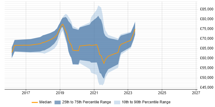 Salary distribution trend for jobs in Guildford citing Scaled Agile Framework