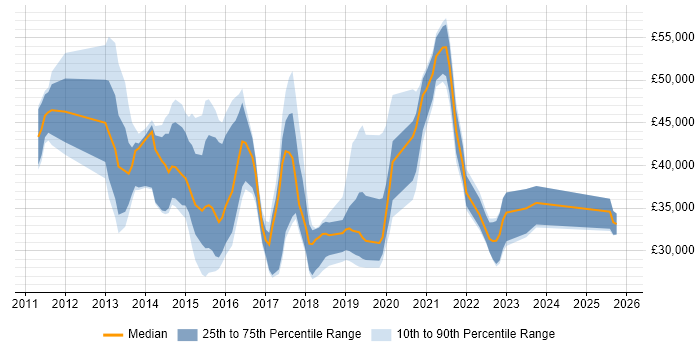 Salary distribution trend for jobs in Guildford citing SCCM