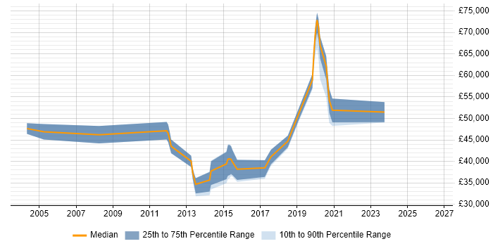 Salary distribution trend for jobs in Guildford citing Scenario Testing
