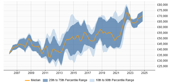 Salary distribution trend for jobs in Guildford citing Scrum