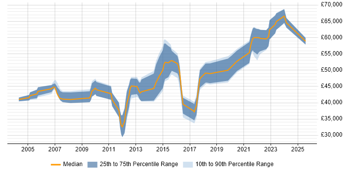 Salary distribution trend for Security Analyst job vacancies in Guildford