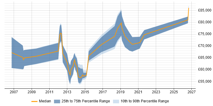 Salary distribution trend for Security Architect job vacancies in Guildford