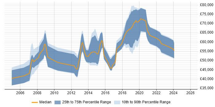 Salary distribution trend for Security Consultant job vacancies in Guildford