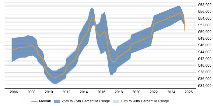 Salary distribution trend for Security Engineer job vacancies in Guildford