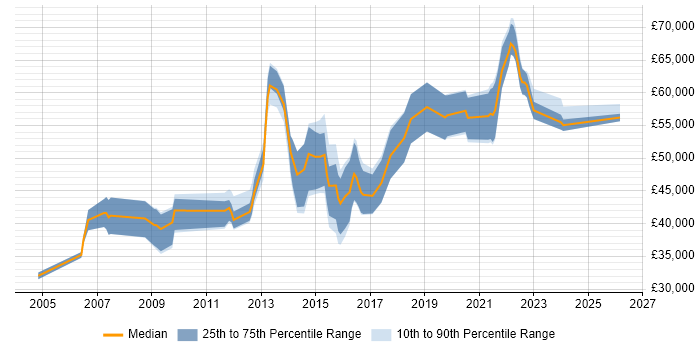 Salary distribution trend for jobs in Guildford citing Security Management