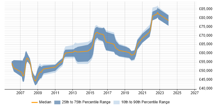 Salary distribution trend for Security Manager job vacancies in Guildford