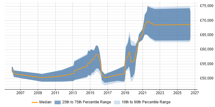 Salary distribution trend for jobs in Guildford citing Security Operations