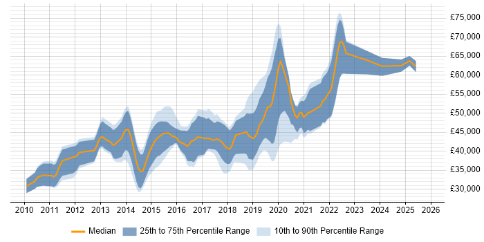 Salary distribution trend for jobs in Guildford citing Selenium
