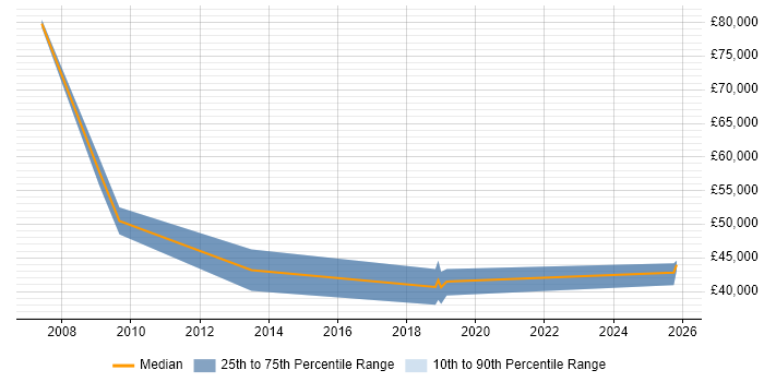 Salary distribution trend for Senior Account Manager job vacancies in Guildford