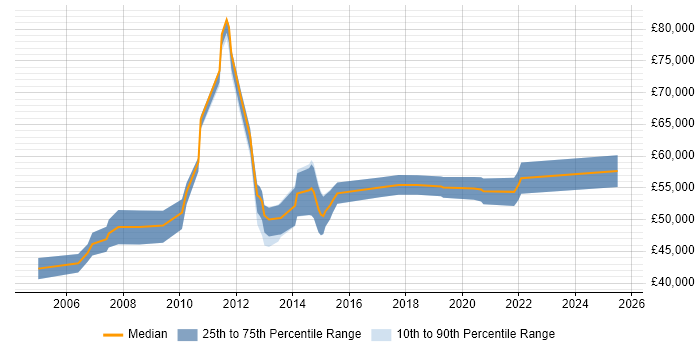 Salary distribution trend for Senior Business Analyst job vacancies in Guildford