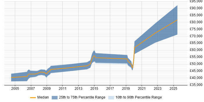 Salary distribution trend for Senior C++ Software Engineer job vacancies in Guildford