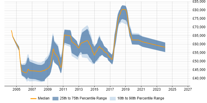 Salary distribution trend for Senior Consultant job vacancies in Guildford