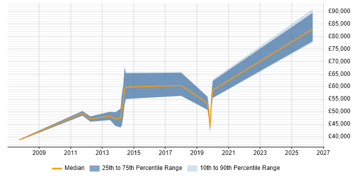 Salary distribution trend for Senior C# Software Engineer job vacancies in Guildford