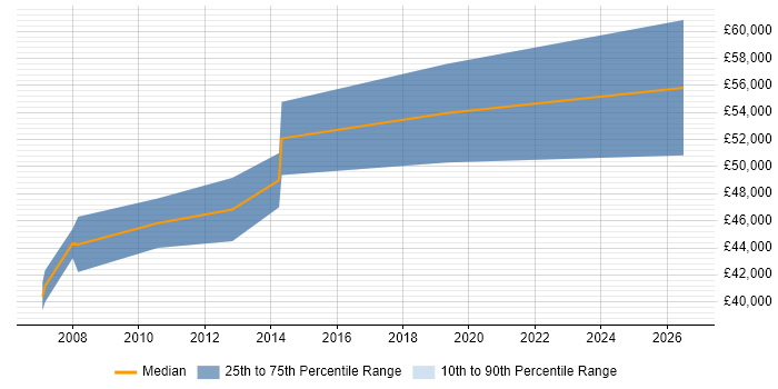 Salary distribution trend for Senior Design Engineer job vacancies in Guildford