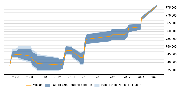 Salary distribution trend for Senior Designer job vacancies in Guildford