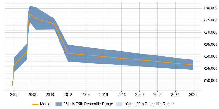 Salary distribution trend for Senior Development Manager job vacancies in Guildford