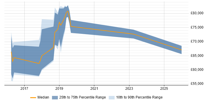 Salary distribution trend for Senior DevOps job vacancies in Guildford