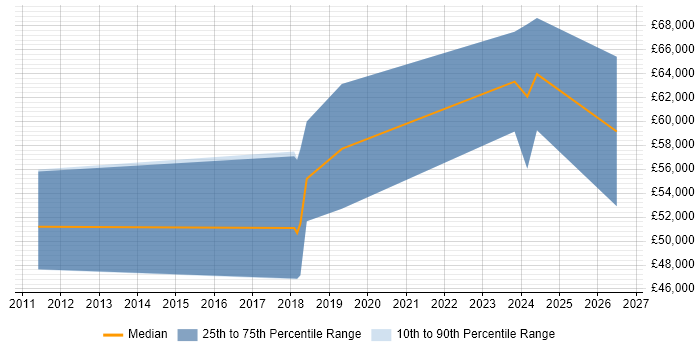 Salary distribution trend for Senior Electronics Engineer job vacancies in Guildford