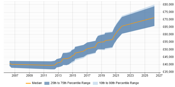 Salary distribution trend for Senior Front-End Developer job vacancies in Guildford