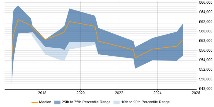 Salary distribution trend for Senior Full-Stack Developer job vacancies in Guildford