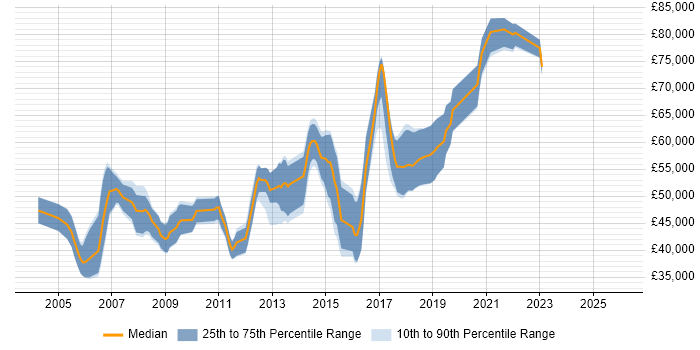 Salary distribution trend for Senior Java Developer job vacancies in Guildford