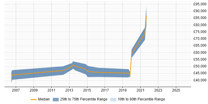 Salary distribution trend for Senior Java Software Engineer job vacancies in Guildford