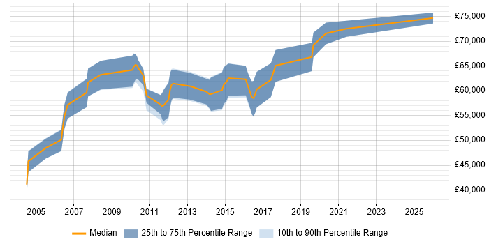 Salary distribution trend for Senior Project Manager job vacancies in Guildford